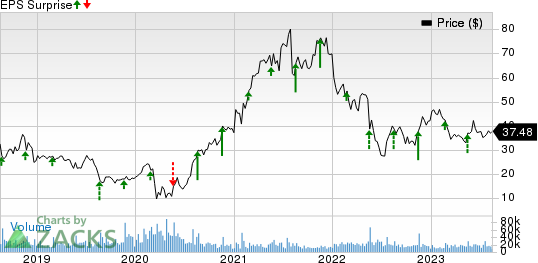 Bath & Body Works, Inc. Price and EPS Surprise