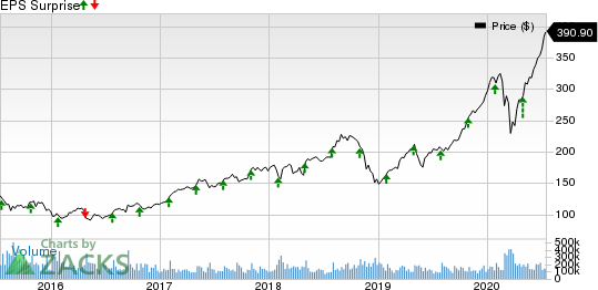 Lockheed Martin Corporation Price and EPS Surprise