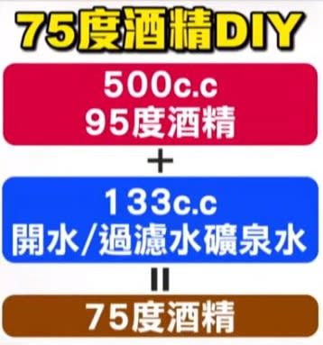 許多民眾買不到75度殺菌酒精，轉向用高濃度酒精DIY。（圖／東森新聞資料畫面）