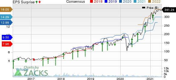 Deckers Outdoor Corporation Price, Consensus and EPS Surprise