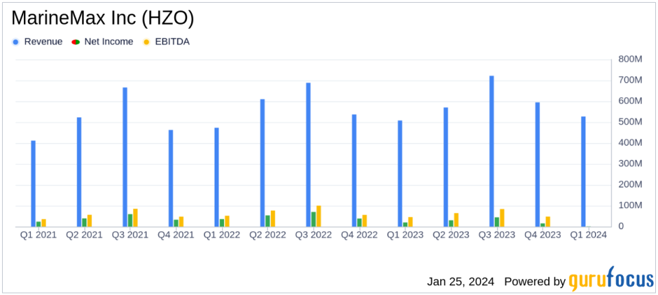 MarineMax Inc (HZO) Reports Record Q1 Revenue Amidst Retail Challenges