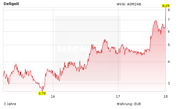 AKTIONÄR Hot-Stock: Delignit startet durch - Hintergründe und Ziele!