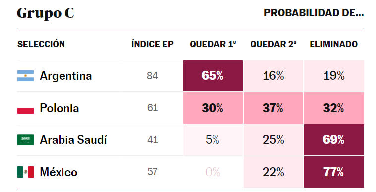 Argentina deberá derrotar a Polonia el miércoles para que se cumpla el pronóstico.