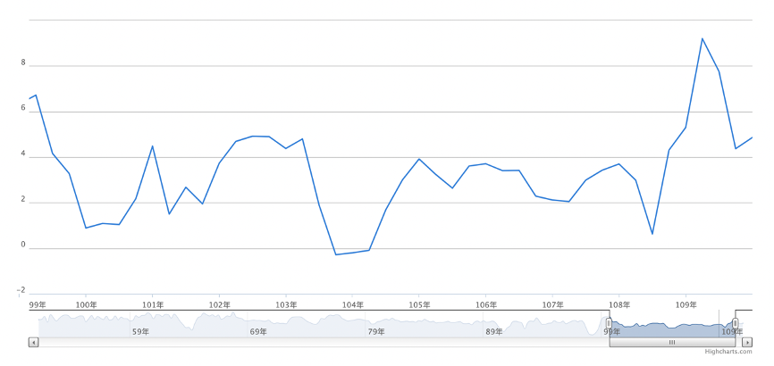 台灣從民國100年第一季以來，每一季GDP成長率曲線。資料來源：行政院主計處