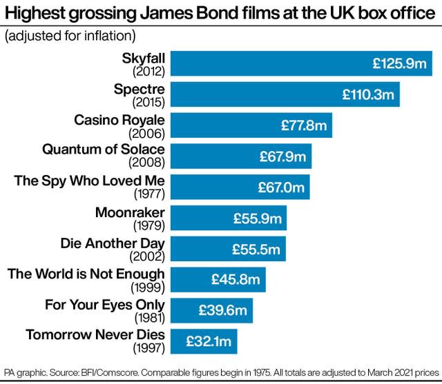 SHOWBIZ Bond BoxOffice