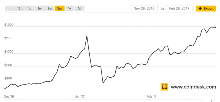 Bitcoin price over the last 3 months, via CoinDesk price index