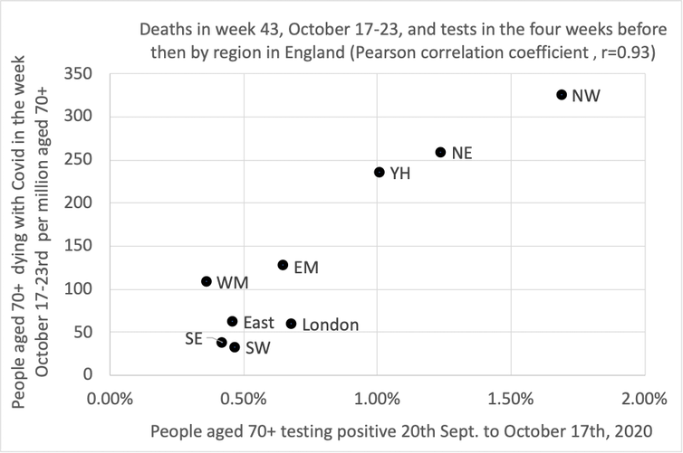A scatter plot showing the correlation between geographical region and deaths in the over 70s.