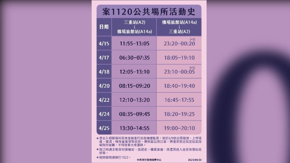 案1120病情嚴重，因此指揮中心只先公布他所搭乘的捷運班次。（圖／指揮中心提供）