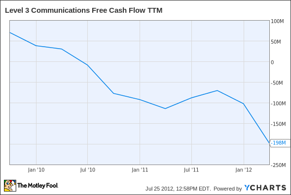 LVLT Free Cash Flow TTM Chart