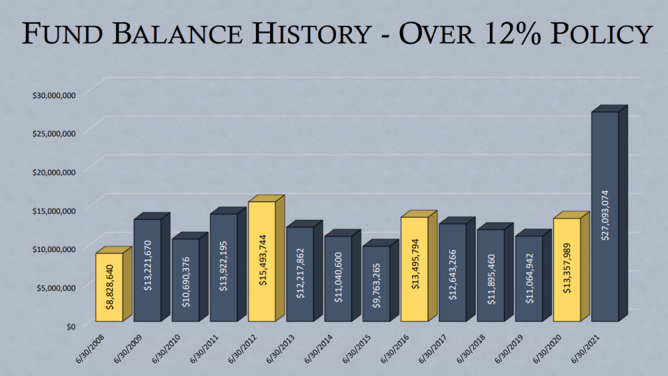 A chart of Henderson County's unassigned fund balance since 2008, or the total funds the county has available over its policy requiring that 12% of its current budget total be kept in reserve.