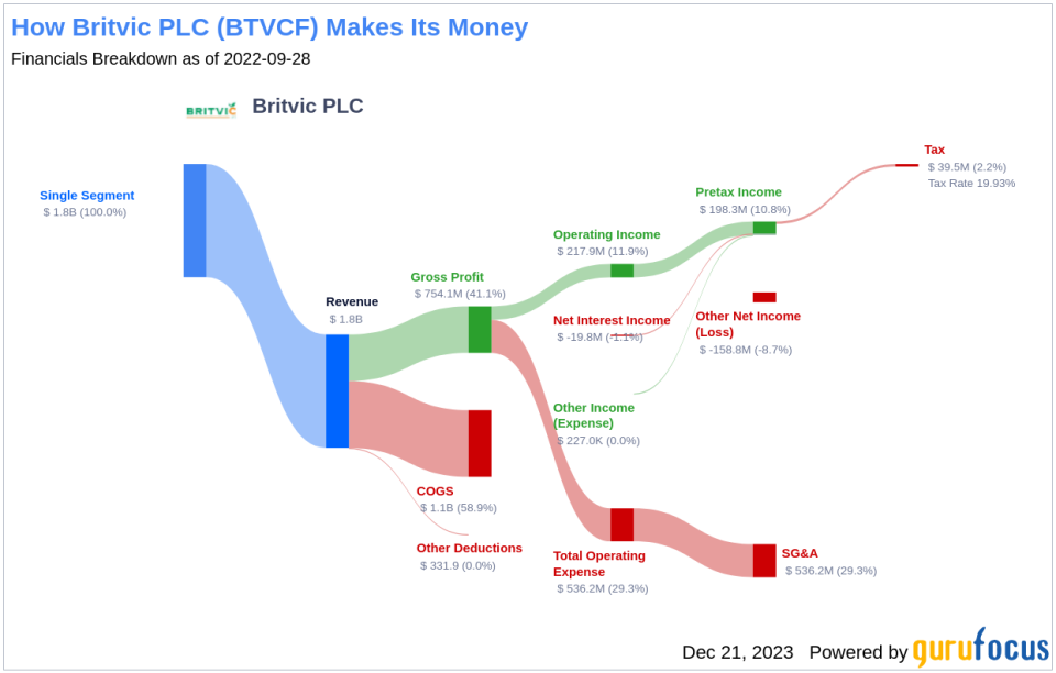 Britvic PLC's Dividend Analysis