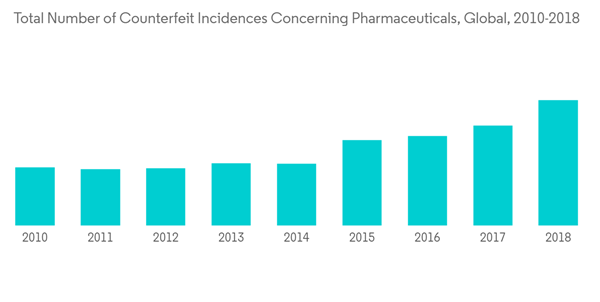 Track And Trace Solutions Market Total Number Of Counterfeit Incide