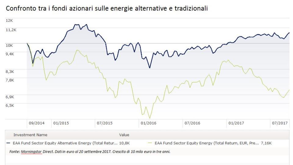 Confronto tra energie alternative e tradizionali