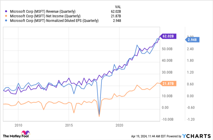 MSFT Revenue (Quarterly) Chart