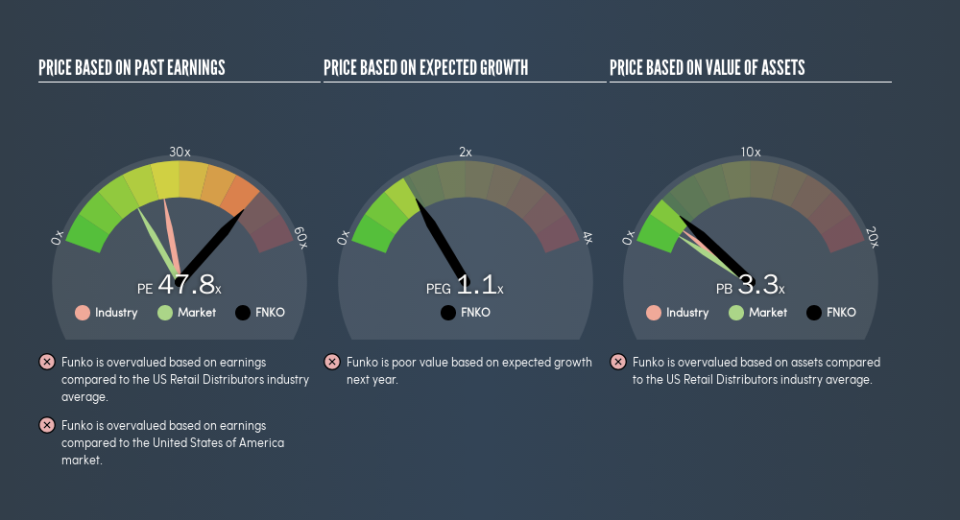 NasdaqGS:FNKO Price Estimation Relative to Market, June 7th 2019