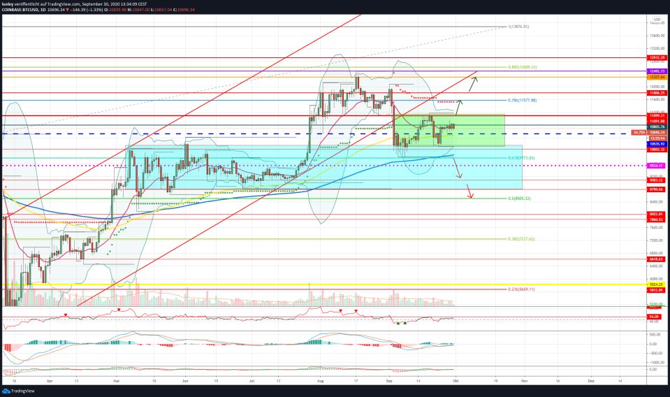 Kursanalyse Bitcoin (BTC) KW39