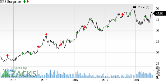 CMS Energy's (CMS) second-quarter 2018 adjusted earnings surpassed the Zacks Consensus Estimate of 41 cents per share by 17%