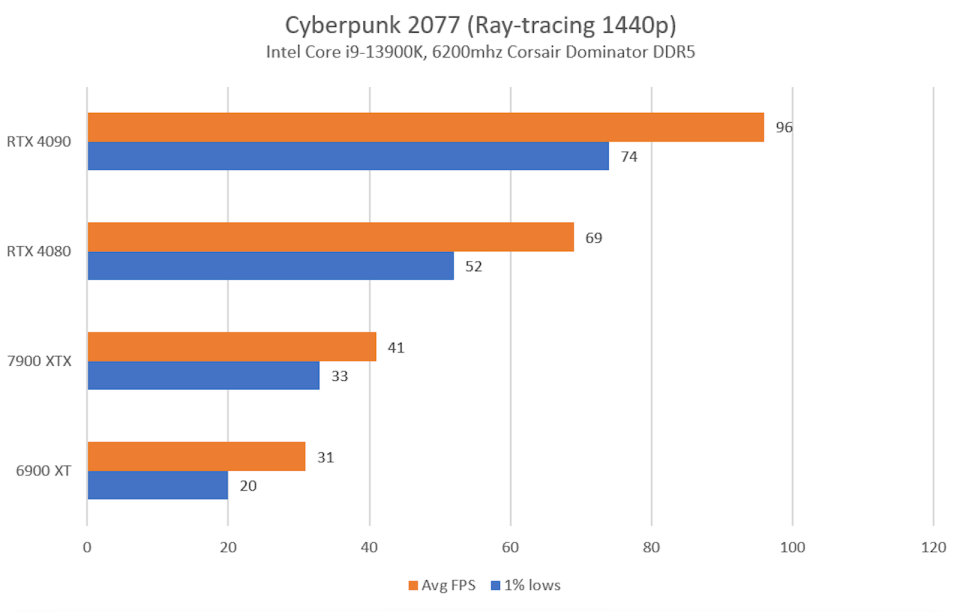 A graph showing results of Cyberpunk 2077 with ray-tracing in 1440p