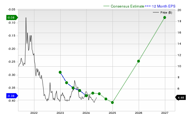 12-month consensus EPS estimate for RKLB _12MonthEPSChartUrl