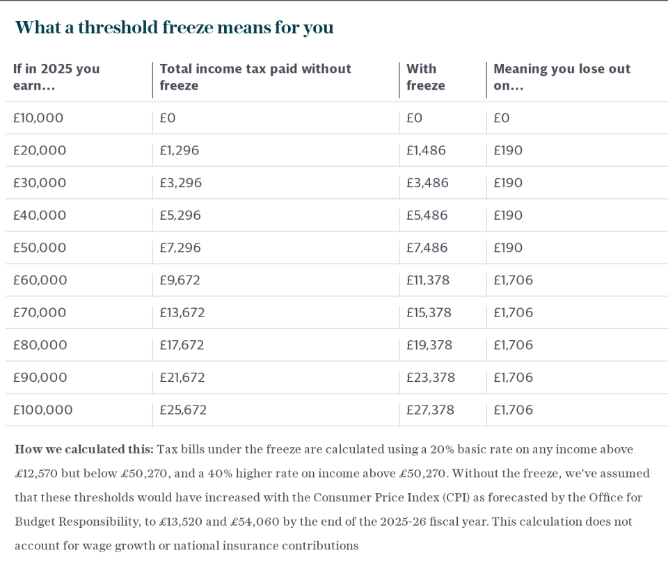 What a threshold freeze means for you