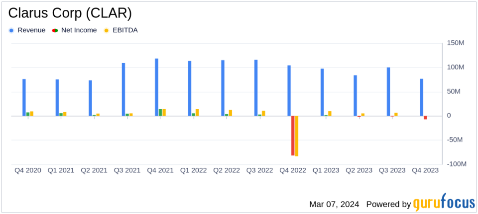 Clarus Corp (CLAR) Navigates Macroeconomic Headwinds, Positions for Future Growth