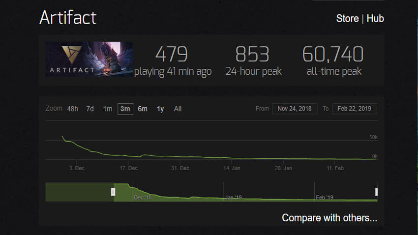 Valve 自家《神器》每日平均不到 1000 人了。