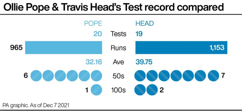 Travis Head’s average gives him the edge over Ollie Pope’s otherwise similar record (PA graphic)