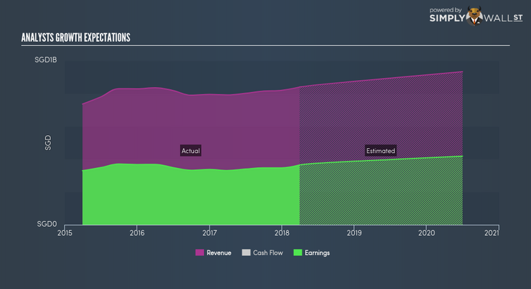 SGX:S68 Future Profit Jun 5th 18