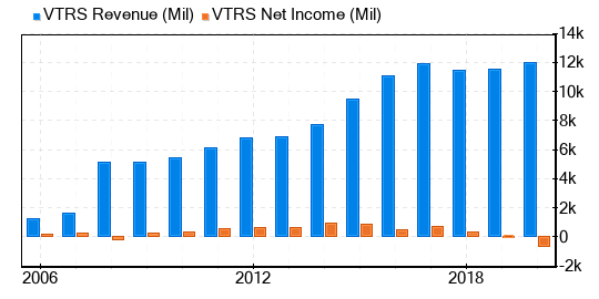 Viatris Stock Shows Every Sign Of Being Modestly Undervalued