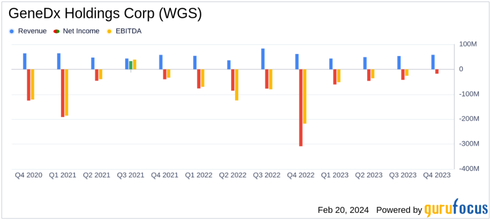 GeneDx Holdings Corp (WGS) Reports Strong Revenue Growth and Margin Expansion in Q4 2023