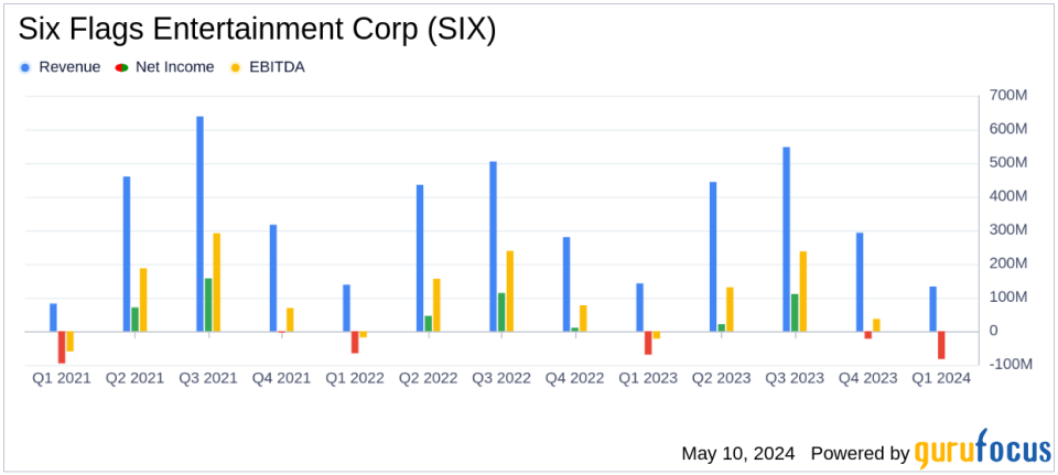 Six Flags Entertainment Corp (SIX) Reports Q1 2024 Earnings: Misses Analyst Forecasts