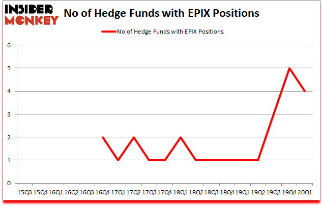 Is EPIX A Good Stock To Buy?