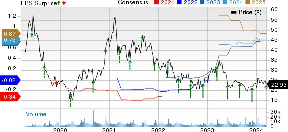 PagerDuty Price, Consensus and EPS Surprise