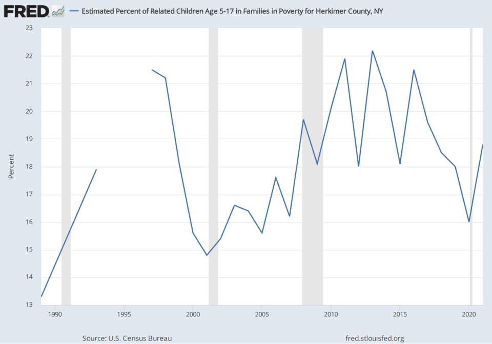 The percent of families living in poverty with children ages 5-17 has risen in Herkimer County since the pandemic.