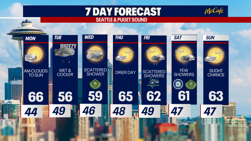 <div>7 DAY Forecast</div> <strong>(FOX 13 Seattle)</strong>