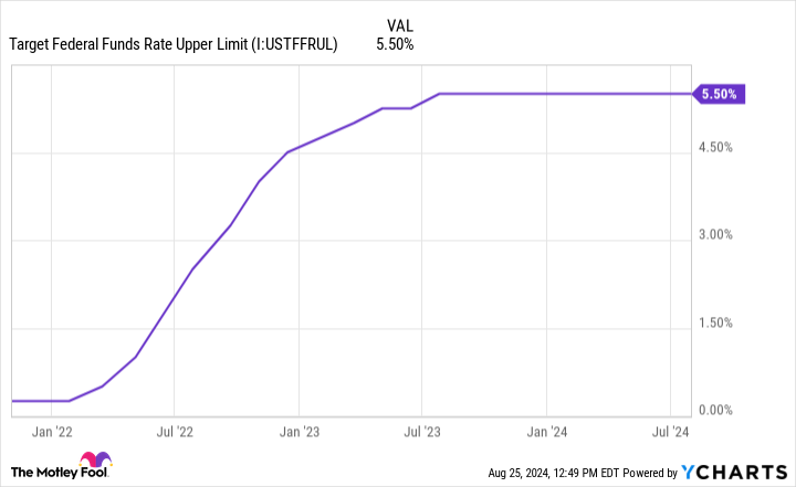 Target Federal Funds Rate Upper Limit Chart