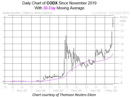 CODX chart May 14