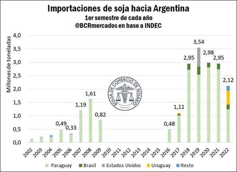 Las importaciones argentinas de soja en volumen