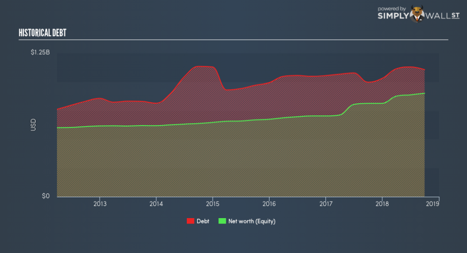 NASDAQGS:BRKL Historical Debt January 30th 19