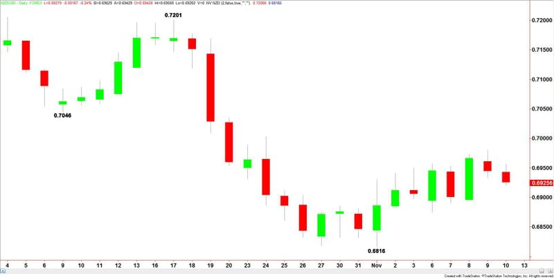 NZDUSD