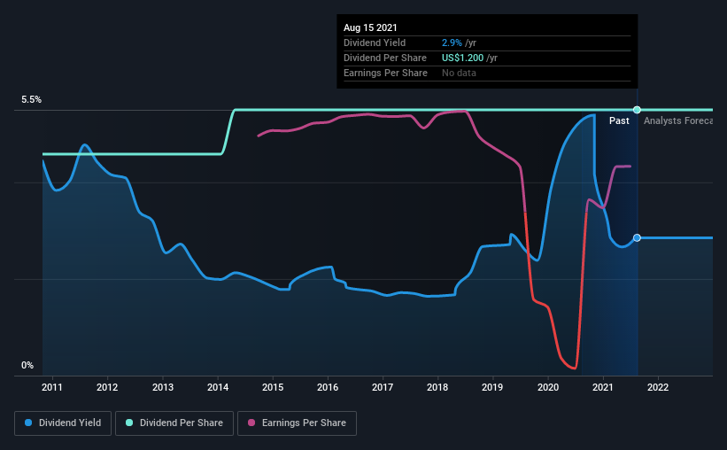 historic-dividend