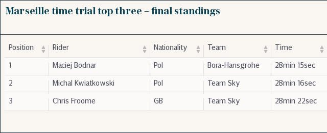 Marseille time trial top three – as it stands