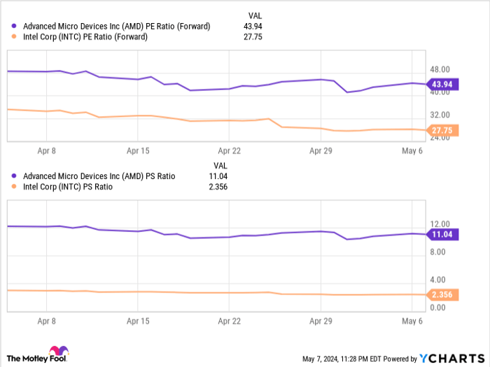 AMD PE Ratio (Forward) Chart