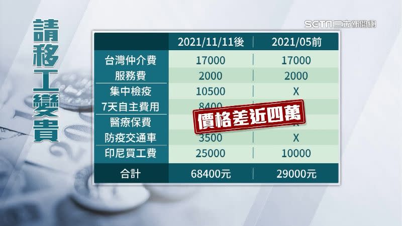 移工價格高漲，雇主需多負擔將近4萬元。