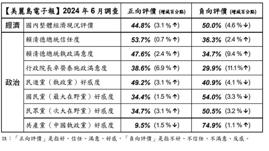 快新聞／賴清德6月施政「民調2數據」皆上升　賴瑞隆大讚：勇於任事的總統