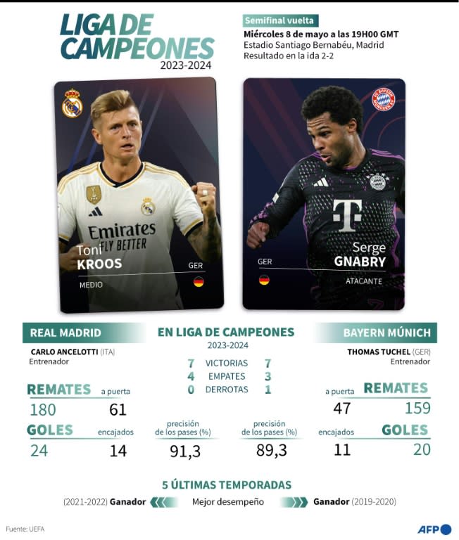 Presentación del partido de vuelta de las semifinales de la Liga de Campeones 2023-2024 entre el Real Madrid y el Bayern de Múnich, el miércoles 8 de mayo en Madrid (Jonathan WALTER)