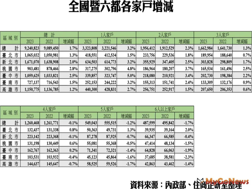 ▲全國暨六都各家戶增減
