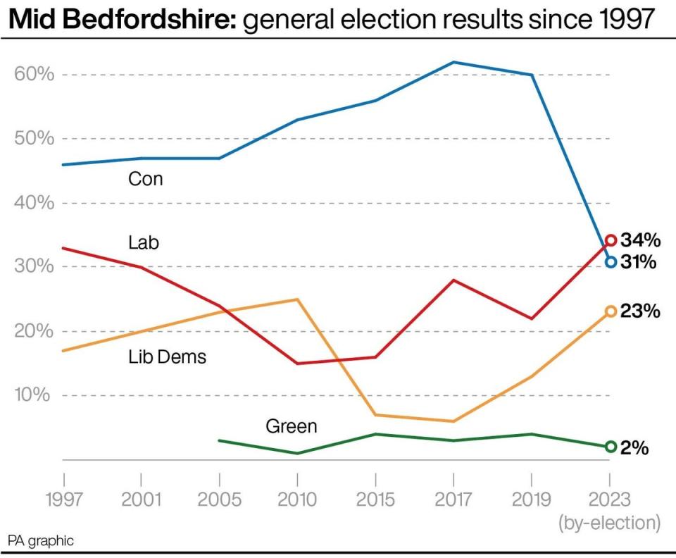 Mid Bedfordshire results since 1997 (PA)