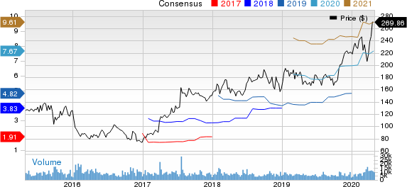 Vertex Pharmaceuticals Incorporated Price and Consensus