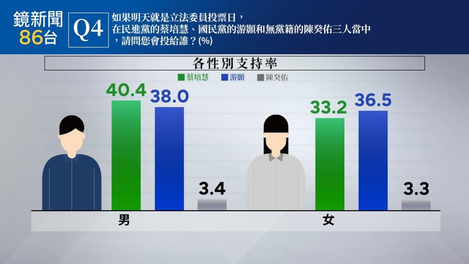 南投二選區支持者性別調查。（鏡新聞提供）